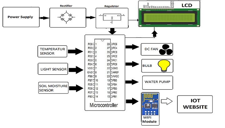 IOT Project for Greenhouse Monitoring and Control System 